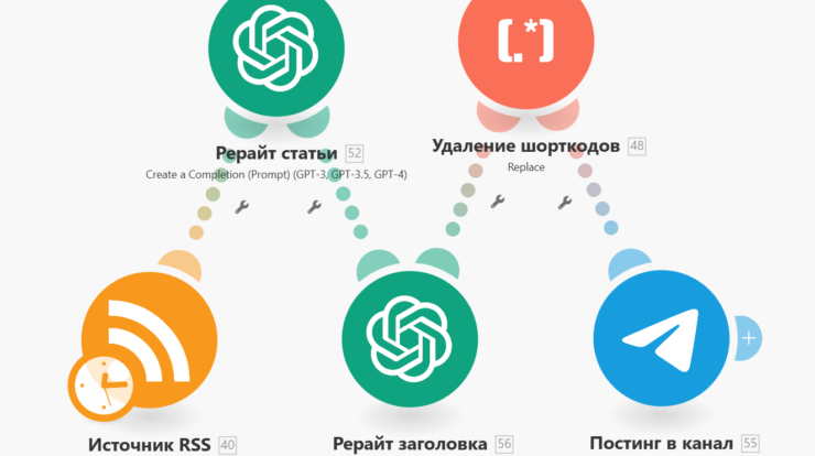 Автопостинг в Telegram с помощью make.com позволяет автоматизировать контент через RSS. Удобная интеграция мессенджеров и настройка уведомлений для вашего бизнеса.