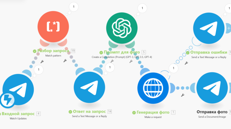 Создавайте уникальное цифровое искусство с генератором изображений FLUX в Telegram. Автоматизация через make.com упрощает интеграцию и создание контента!