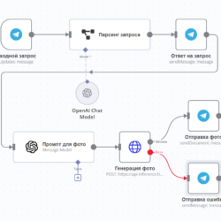 Создайте мощный бот для Telegram с генератором изображений, используя FLUX и N8n. Автоматизация и интеграция ИИ для обработки изображений и вебхуков.