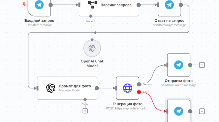 Создайте мощный бот для Telegram с генератором изображений, используя FLUX и N8n. Автоматизация и интеграция ИИ для обработки изображений и вебхуков.