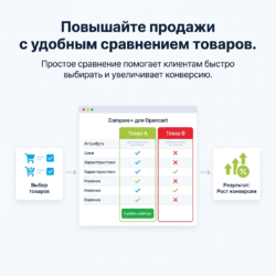 Сравнение товаров с Compare+ для Opencart облегчает выбор и улучшает пользовательский опыт, что приводит к увеличению продаж. Убедитесь, что ваш интернет-магазин идет в ногу с конкурентами — узнайте больше о Compare+!