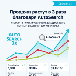 С AutoSearch для Opencart 3 вы сможете увеличить продажи в три раза! Оптимизируйте маркетинг вашего интернет-магазина и обеспечьте своим клиентам удобный поиск, чтобы повысить эффективность продаж. Узнайте больше о возможностях AutoSearch!